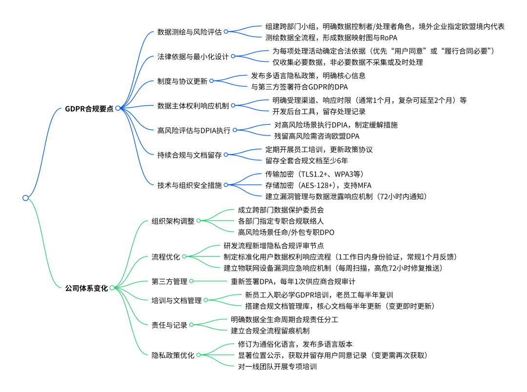 搞懂 GDPR 合规：不只是企业的事，更是数据全流程的 “安全承诺”