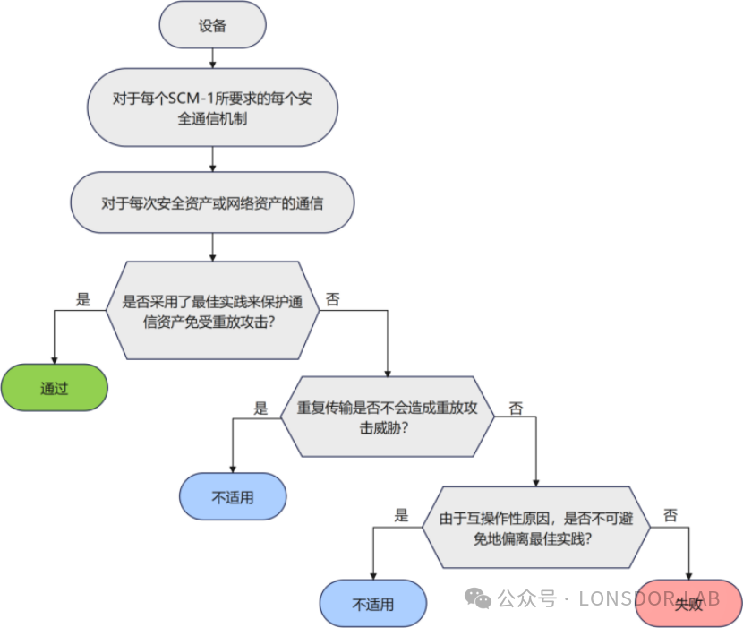 【全解析】EN18031标准下的SCM安全通信机制全解析