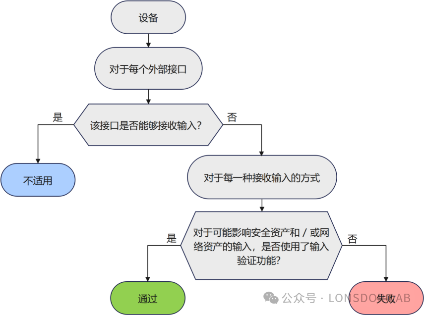 【全解析】EN18031 标准下的GEC通用设备能力[中篇]