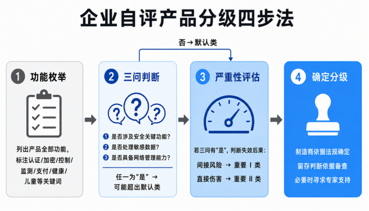 CRA 产品分级制度：SBOM 之后的第二道分水岭