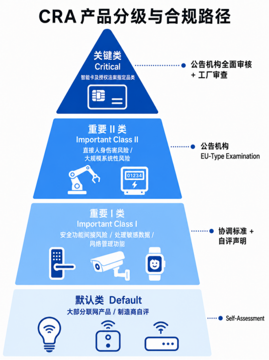 CRA 产品分级制度：SBOM 之后的第二道分水岭