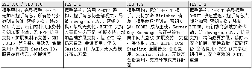 TLS 安全进化史