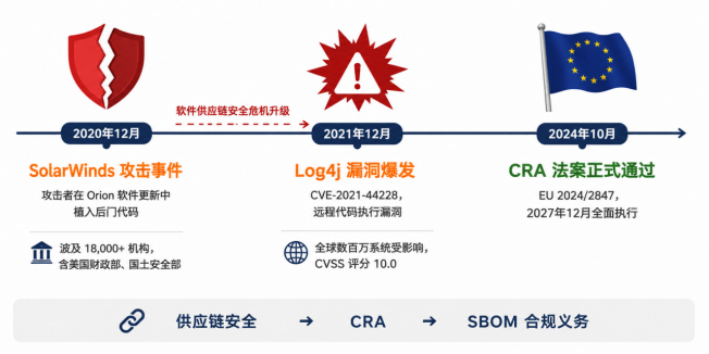 SBOM：CRA 法案下制造商的第一道合规门槛