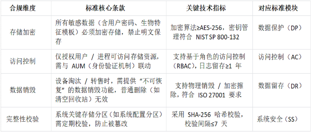 平板电脑安全存储机制关于 EN 18031 标准合规性分析