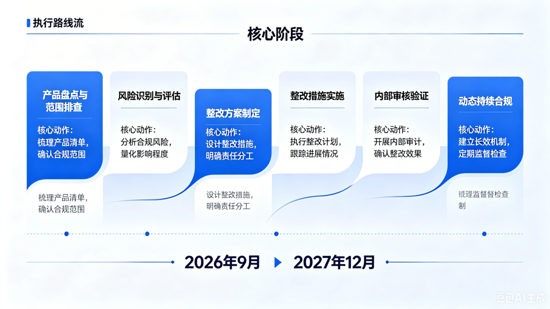 欧盟CRA法案产品风险分级与企业合规