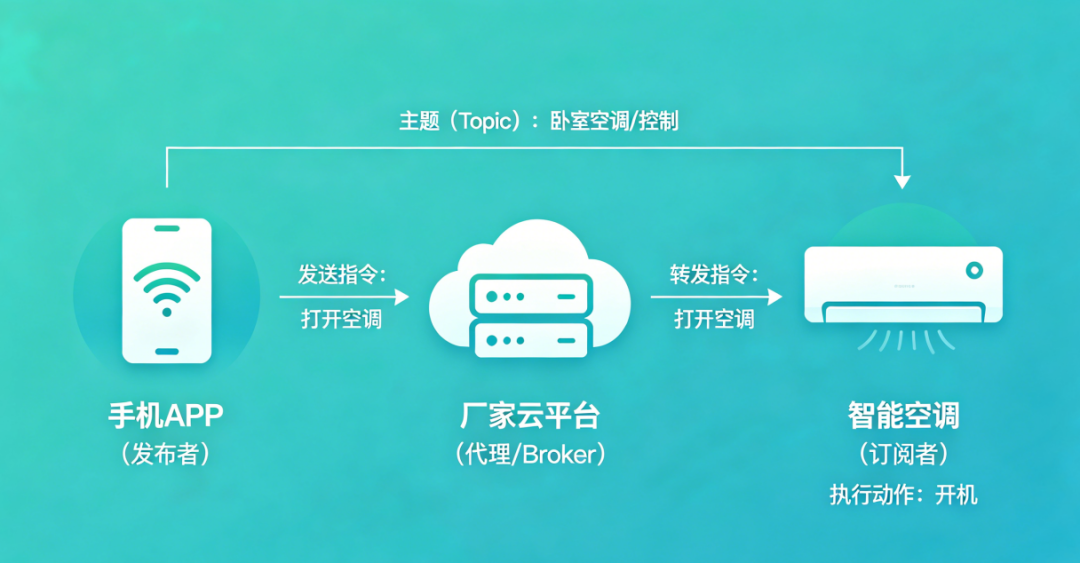 MQTT协议初探