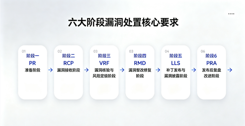 欧盟CRA合规落地!prEN 40000-1-3:2025 产品漏洞处置流程通俗解读
