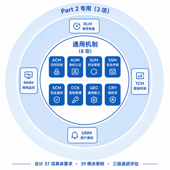 EN 18031:出口欧盟无线电设备绕不开的网络安全标准