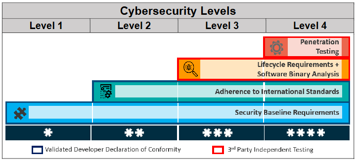 新加坡 CLS(IoT) 物联网网络安全标签计划