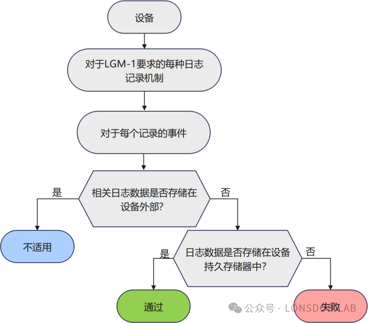 【全解析】EN18031 标准下的 LGM 日志机制