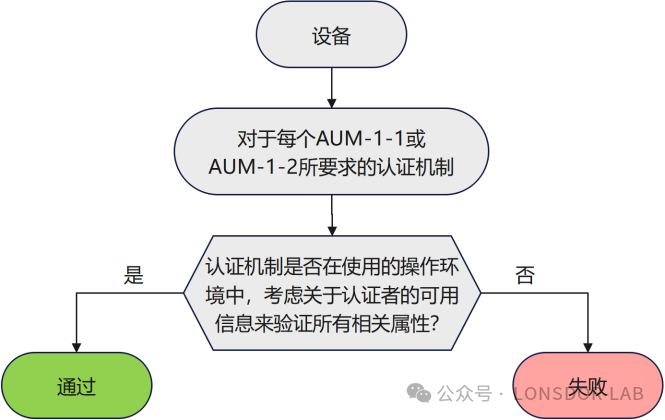 【全解析】EN18031 标准下的 AUM 身份认证机制[上篇]