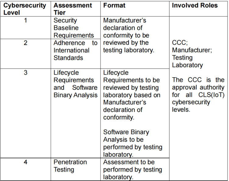 新加坡 CLS(IoT) 物联网网络安全标签计划