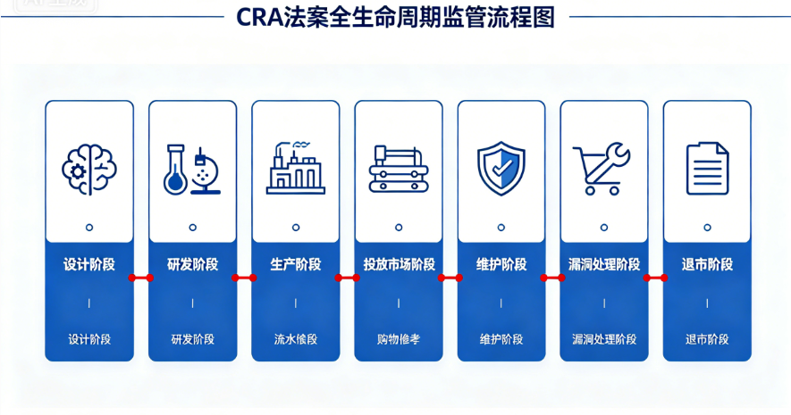 一文读懂欧盟CRA法案--漏洞披露落地