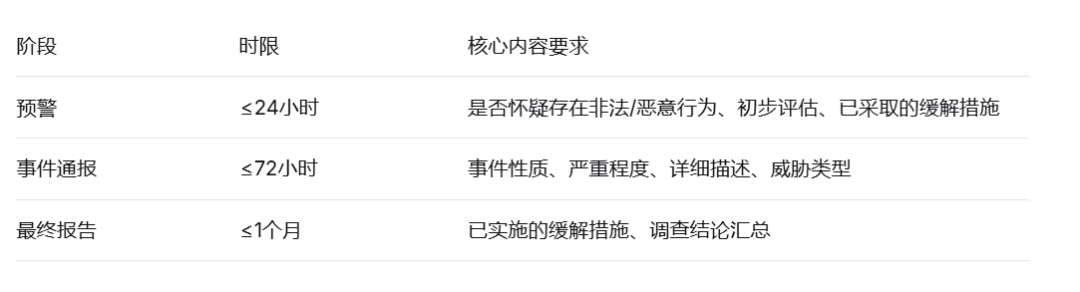 欧盟CRA漏洞通报义务详解：24小时机制与重大安全事件