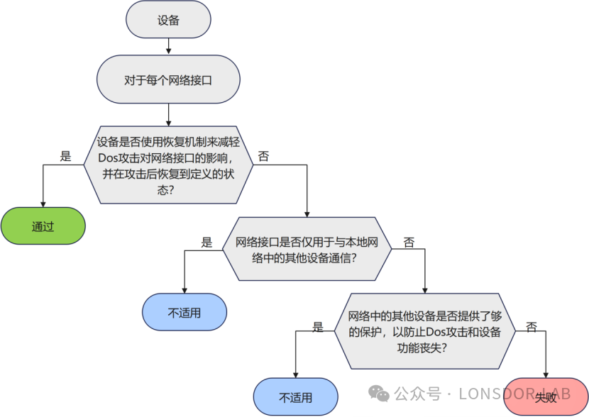 【全解析】EN18031标准下的RLM恢复机制