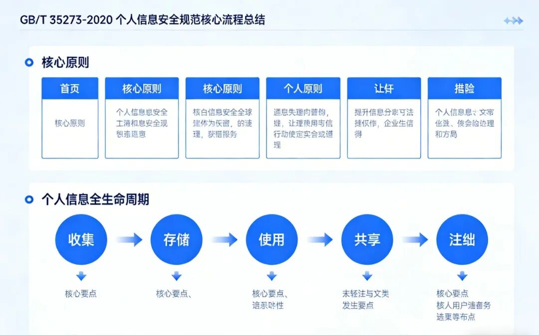 个人信息安全GB/T 35273-2020解析，关乎你我每一个人