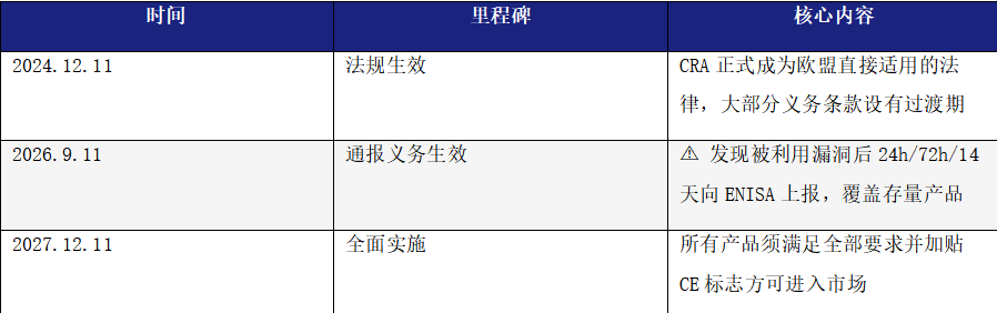 欧盟CRA法规深度解读