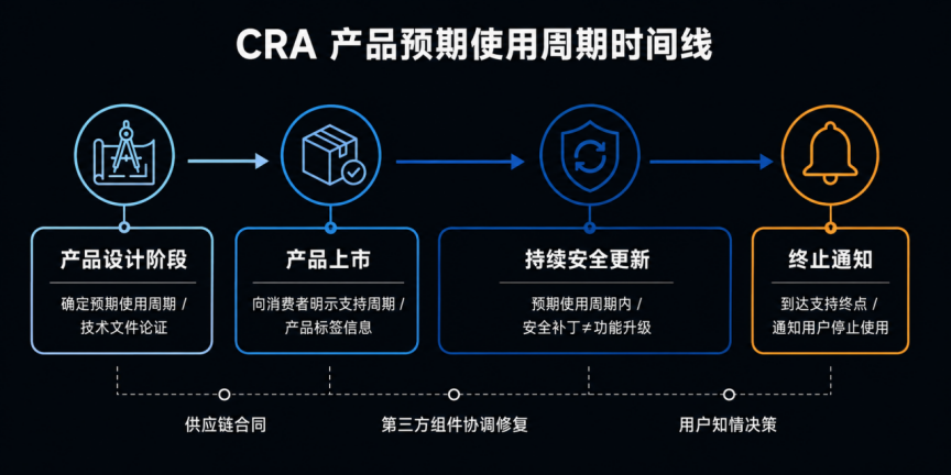 欧盟《网络弹性法案》(CRA)中关于产品的支持周期
