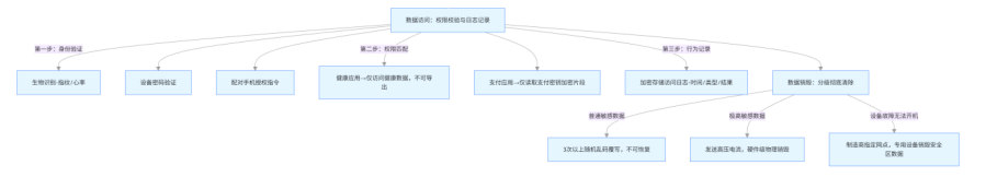 EN18031下的智能手表安全存储流程