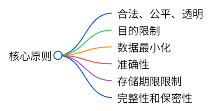 GDPR—《通用数据保护条例》的解读