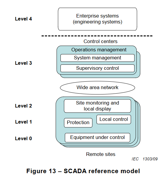 深入解析IEC 62443-1-1【下篇】