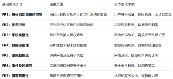 IEC 62443-3-3：工业网络安全认证的新蓝海