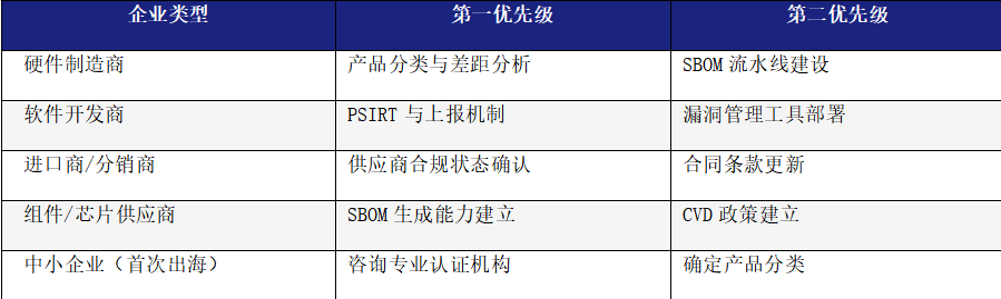 CRA合规实战路线
